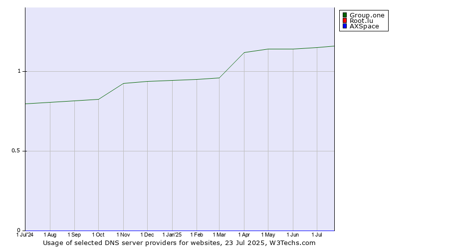 Historical trends in the usage of Group.one vs. Root.lu vs. AXSpace