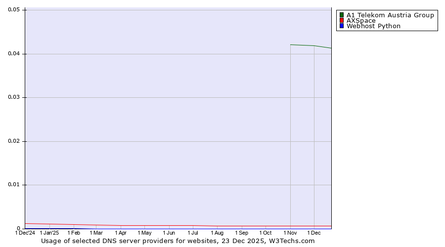 Historical trends in the usage of A1 Telekom Austria Group vs. AXSpace vs. Webhost Python
