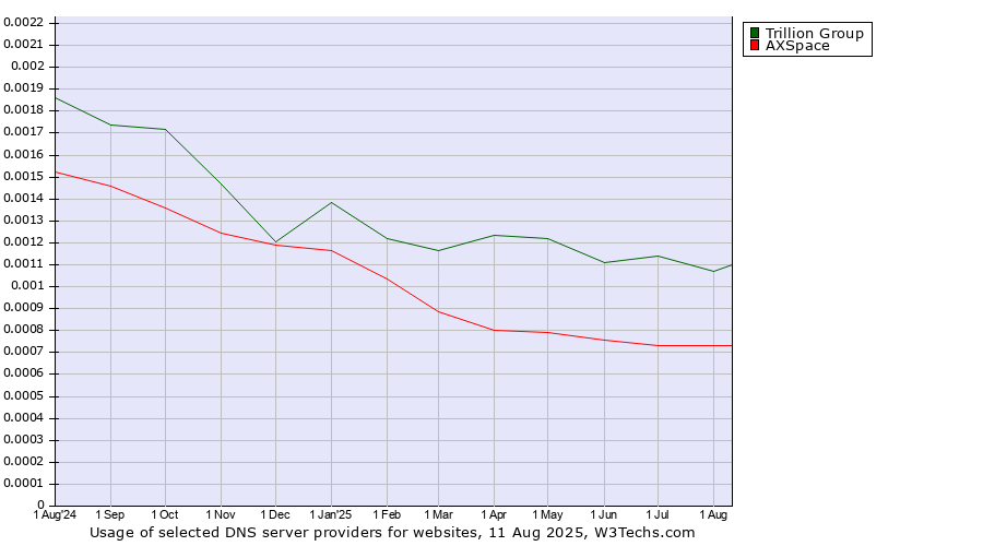 Historical trends in the usage of Trillion Group vs. AXSpace