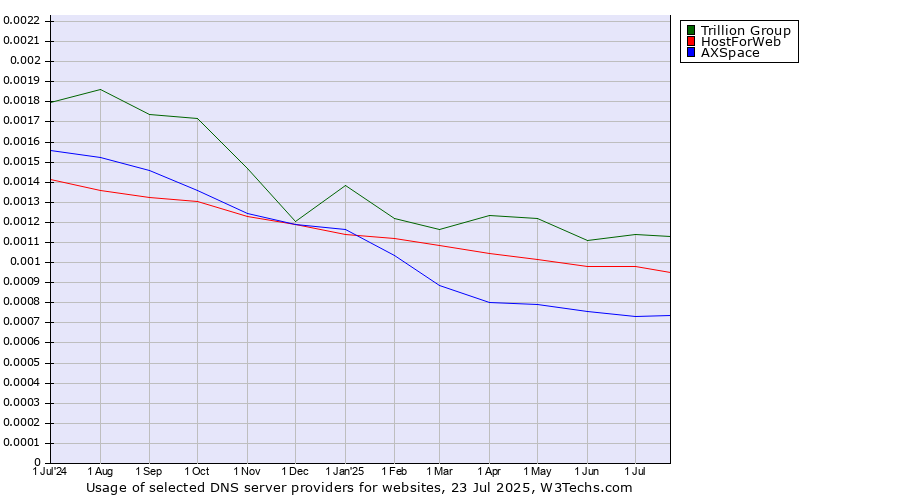 Historical trends in the usage of Trillion Group vs. HostForWeb vs. AXSpace