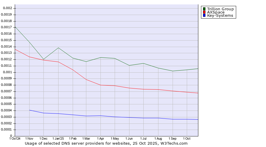Historical trends in the usage of Trillion Group vs. AXSpace vs. Key-Systems
