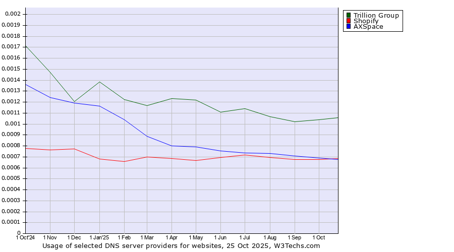 Historical trends in the usage of Trillion Group vs. Shopify vs. AXSpace