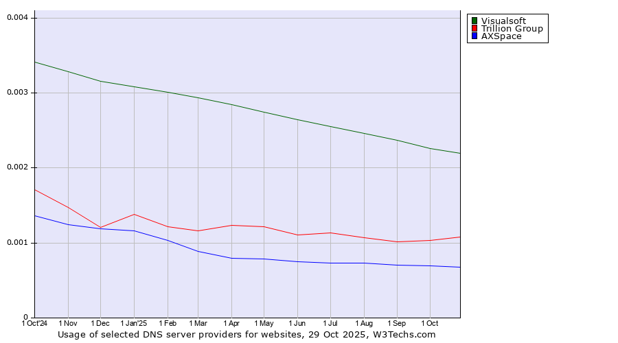 Historical trends in the usage of Visualsoft vs. Trillion Group vs. AXSpace