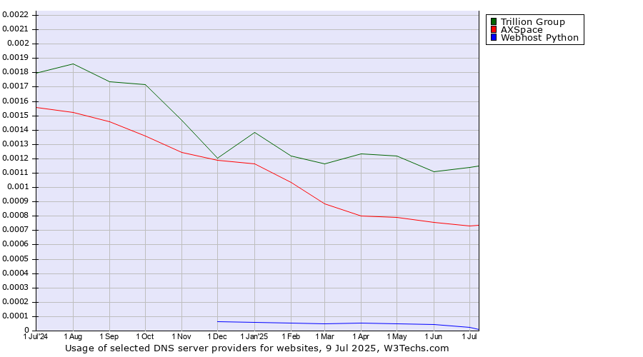 Historical trends in the usage of Trillion Group vs. AXSpace vs. Webhost Python