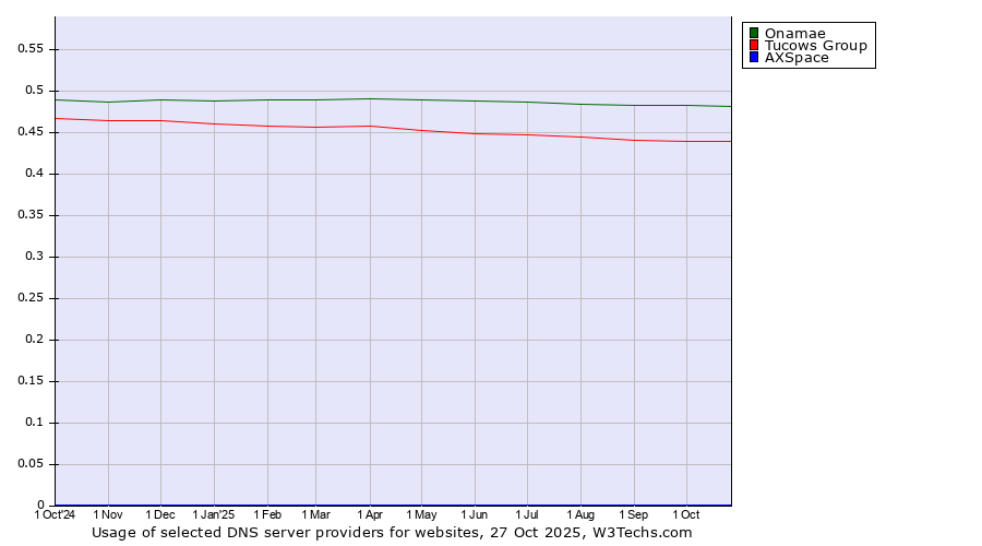 Historical trends in the usage of Onamae vs. Tucows Group vs. AXSpace