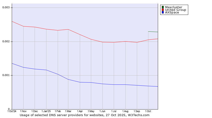 Historical trends in the usage of Maxcluster vs. United Group vs. AXSpace