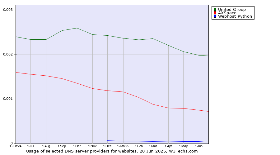 Historical trends in the usage of United Group vs. AXSpace vs. Webhost Python