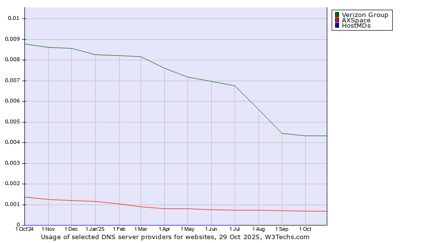 Historical trends in the usage of Verizon Group vs. AXSpace vs. HostMDs