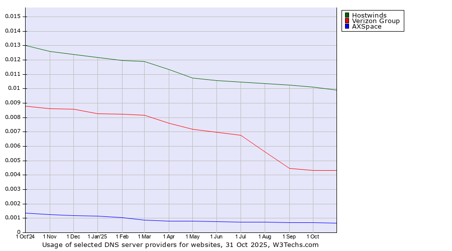 Historical trends in the usage of Hostwinds vs. Verizon Group vs. AXSpace
