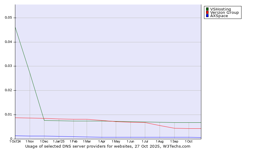 Historical trends in the usage of VSHosting vs. Verizon Group vs. AXSpace