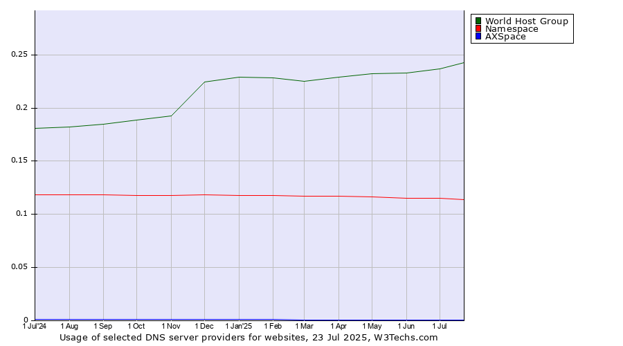 Historical trends in the usage of World Host Group vs. Namespace vs. AXSpace