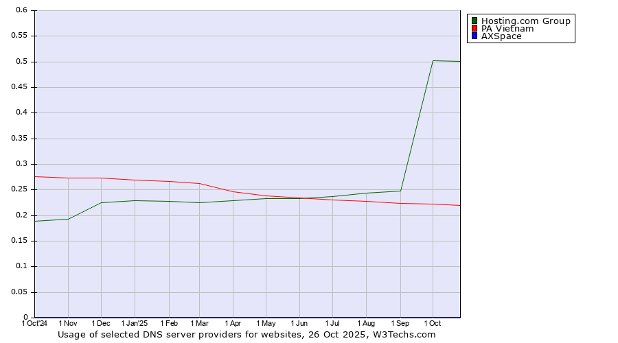 Historical trends in the usage of Hosting.com Group vs. PA Vietnam vs. AXSpace
