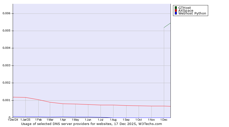 Historical trends in the usage of GTHost vs. AXSpace vs. Webhost Python