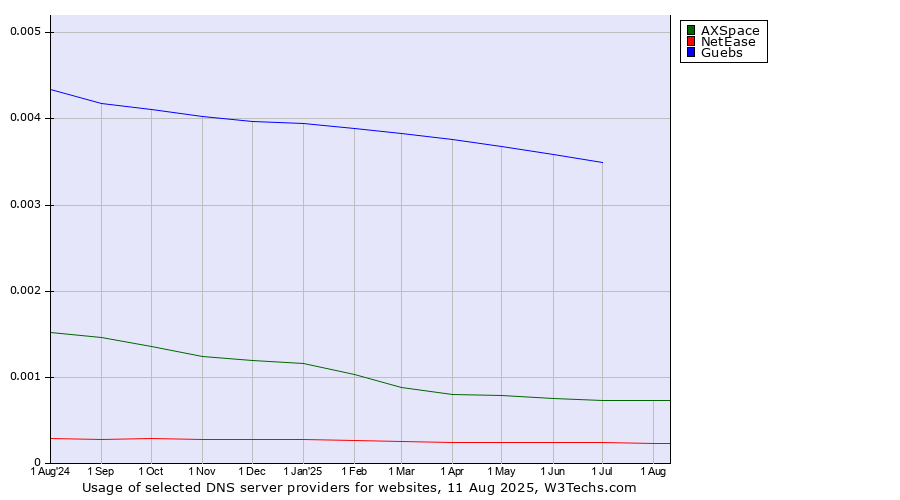 Historical trends in the usage of Guebs vs. AXSpace vs. NetEase