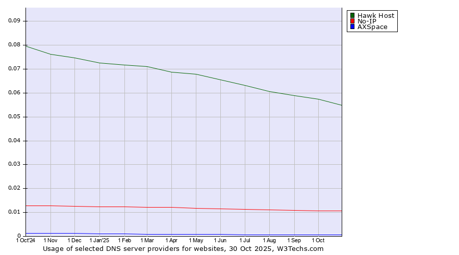 Historical trends in the usage of Hawk Host vs. No-IP vs. AXSpace