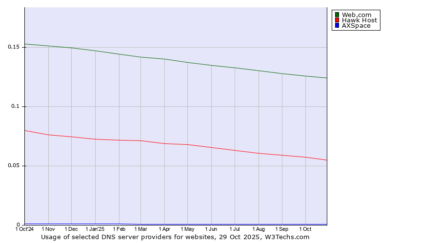 Historical trends in the usage of Web.com vs. Hawk Host vs. AXSpace