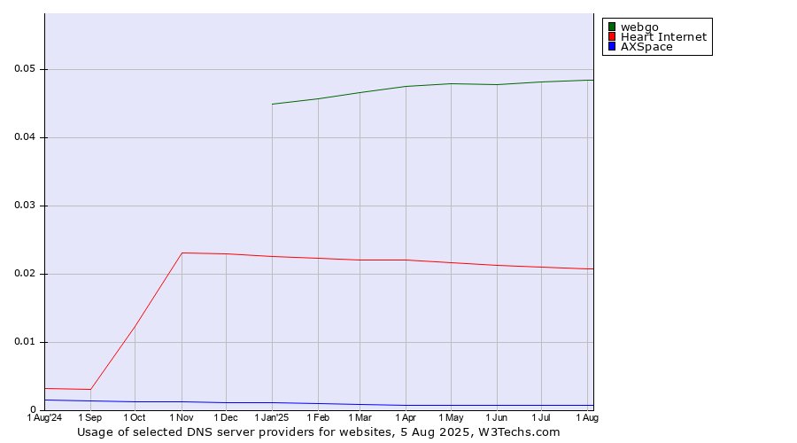 Historical trends in the usage of webgo vs. Heart Internet vs. AXSpace