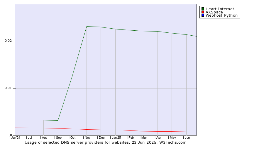 Historical trends in the usage of Heart Internet vs. AXSpace vs. Webhost Python