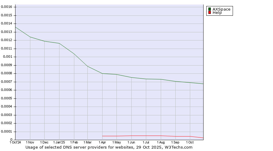 Historical trends in the usage of AXSpace vs. Help
