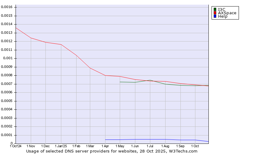 Historical trends in the usage of I3C vs. AXSpace vs. Help