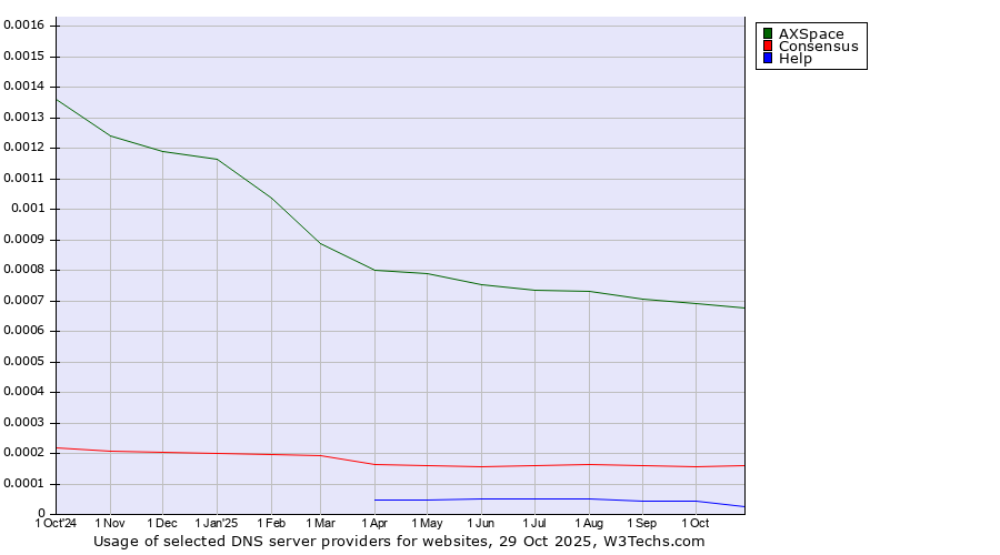 Historical trends in the usage of AXSpace vs. Consensus vs. Help