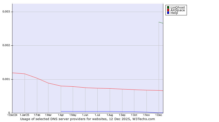 Historical trends in the usage of LinQhost vs. AXSpace vs. Help
