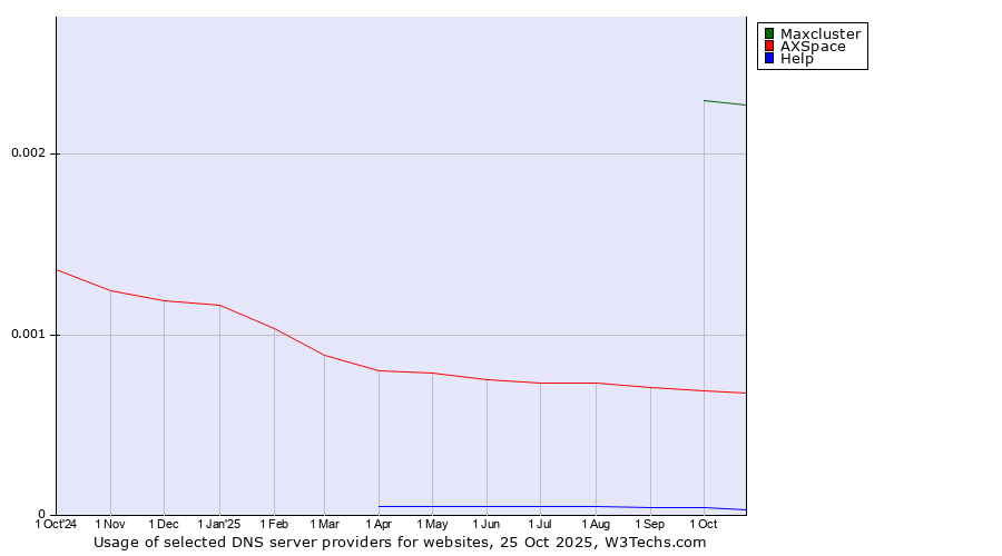 Historical trends in the usage of Maxcluster vs. AXSpace vs. Help