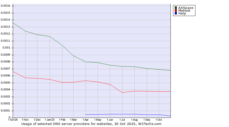 Historical trends in the usage of AXSpace vs. Mehost vs. Help