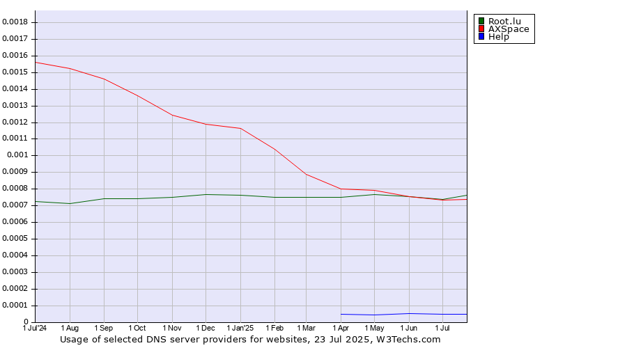 Historical trends in the usage of Root.lu vs. AXSpace vs. Help