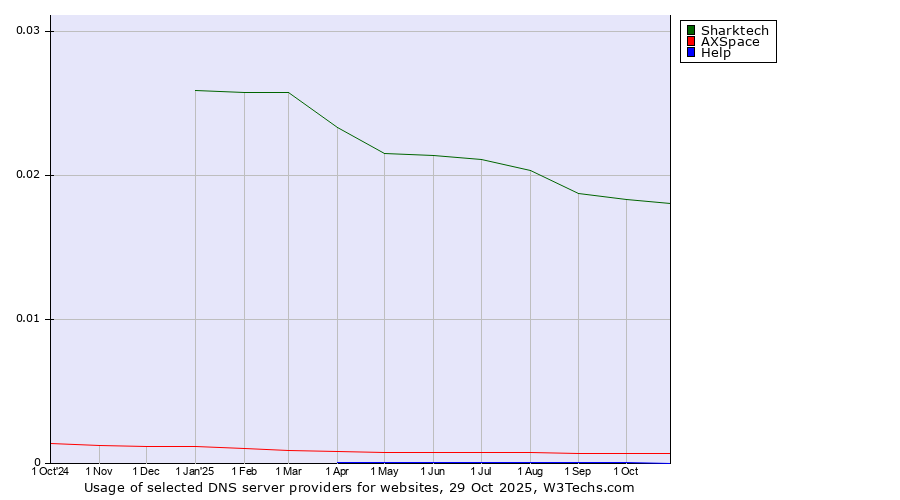 Historical trends in the usage of Sharktech vs. AXSpace vs. Help