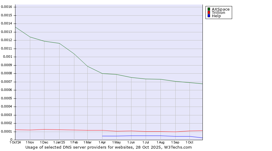 Historical trends in the usage of AXSpace vs. Trillion vs. Help