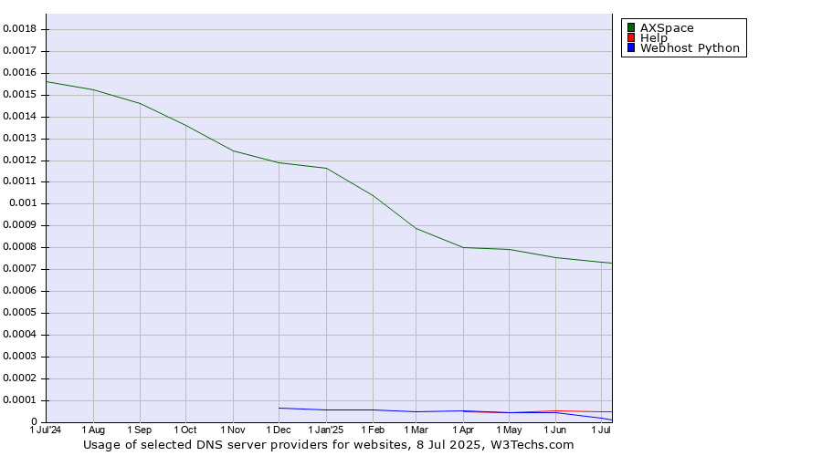 Historical trends in the usage of AXSpace vs. Help vs. Webhost Python