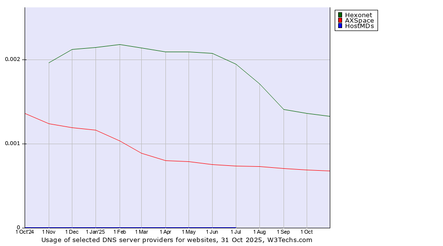 Historical trends in the usage of Hexonet vs. AXSpace vs. HostMDs