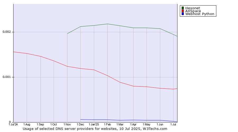 Historical trends in the usage of Hexonet vs. AXSpace vs. Webhost Python