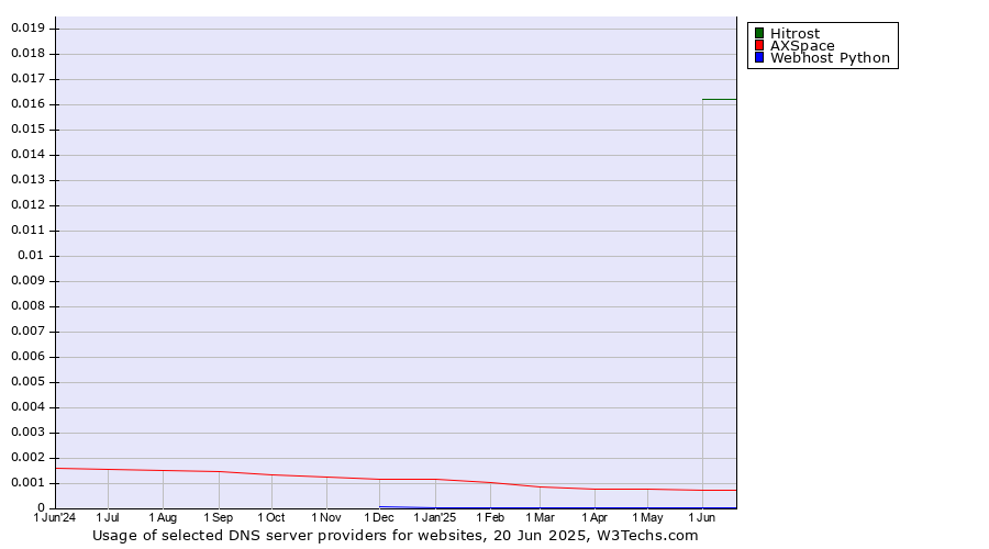 Historical trends in the usage of Hitrost vs. AXSpace vs. Webhost Python