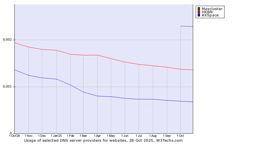 Historical trends in the usage of Maxcluster vs. HKBN vs. AXSpace