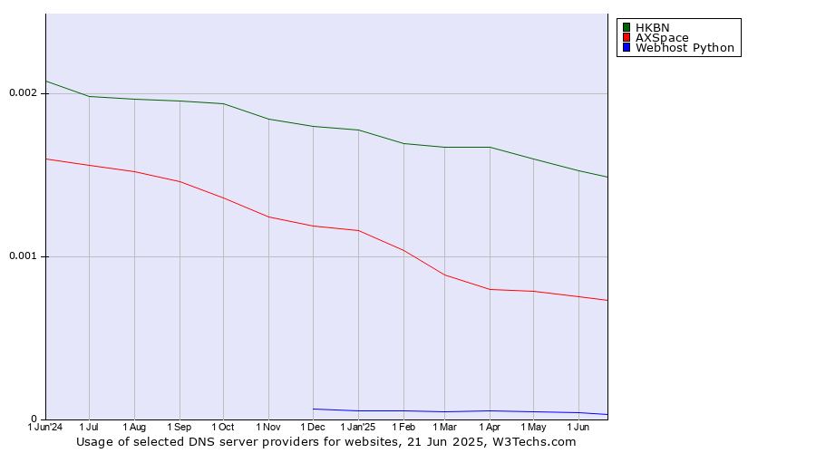 Historical trends in the usage of HKBN vs. AXSpace vs. Webhost Python