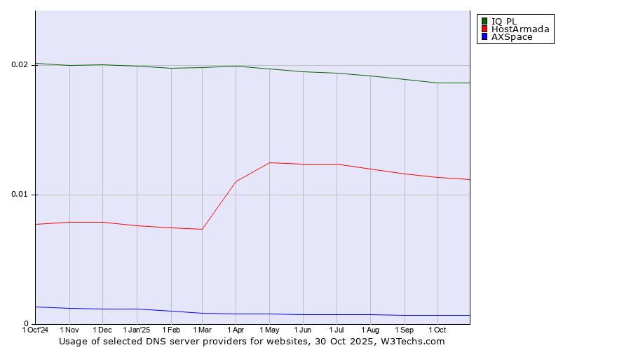 Historical trends in the usage of IQ PL vs. HostArmada vs. AXSpace