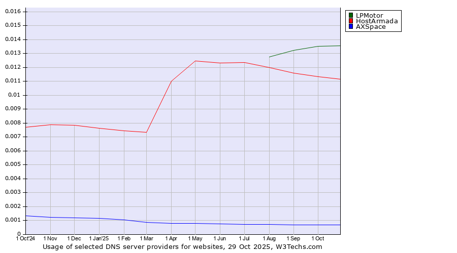 Historical trends in the usage of LPMotor vs. HostArmada vs. AXSpace