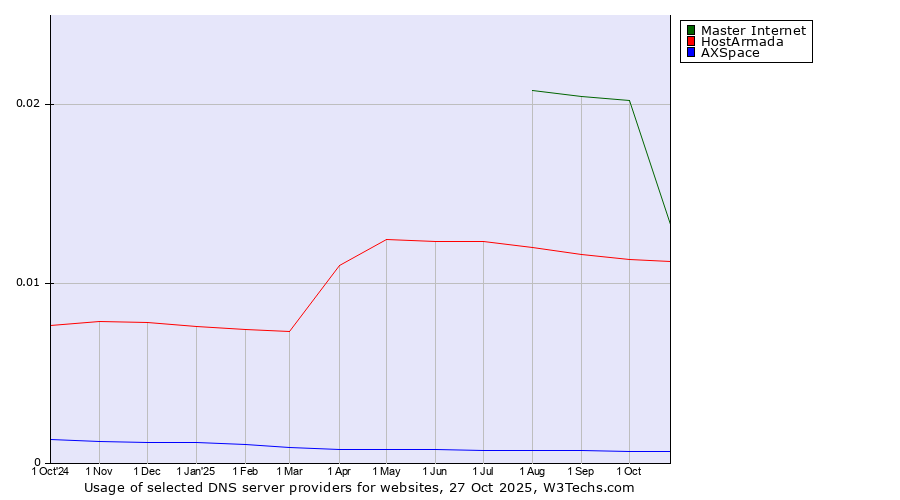Historical trends in the usage of Master Internet vs. HostArmada vs. AXSpace