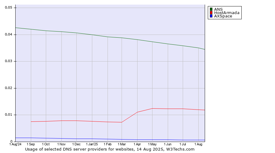 Historical trends in the usage of ANS vs. HostArmada vs. AXSpace