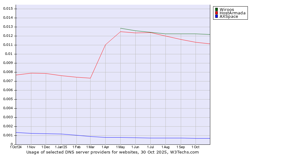 Historical trends in the usage of Wiroos vs. HostArmada vs. AXSpace