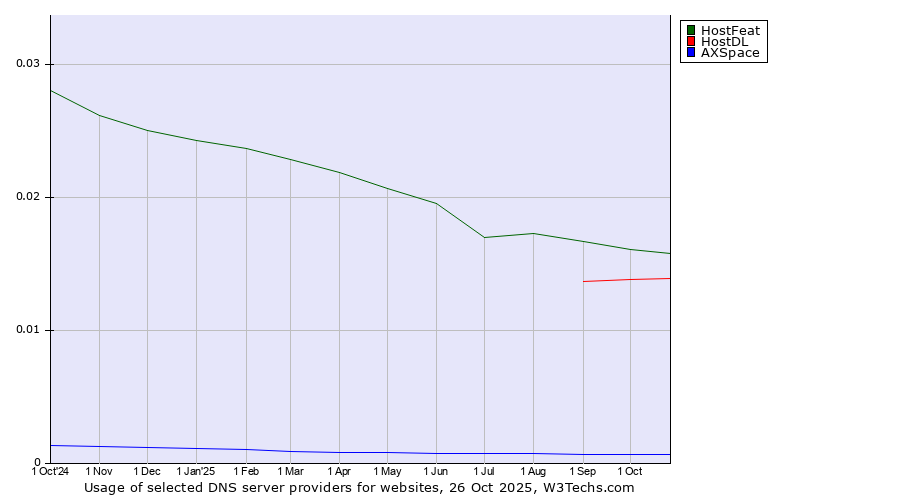 Historical trends in the usage of HostFeat vs. HostDL vs. AXSpace