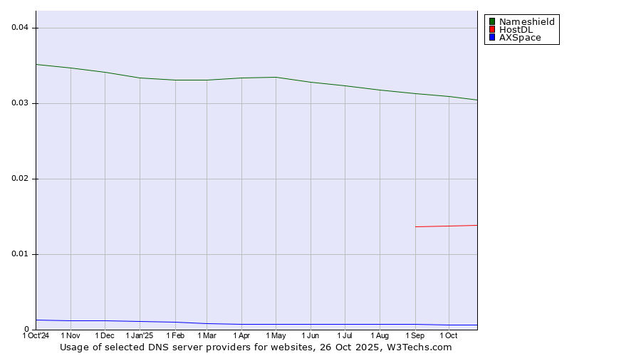 Historical trends in the usage of Nameshield vs. HostDL vs. AXSpace