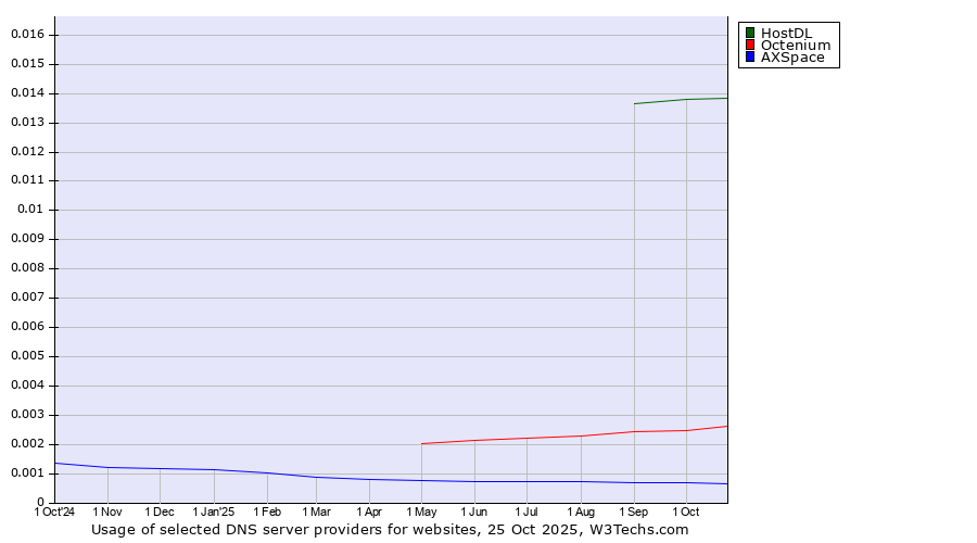 Historical trends in the usage of HostDL vs. Octenium vs. AXSpace