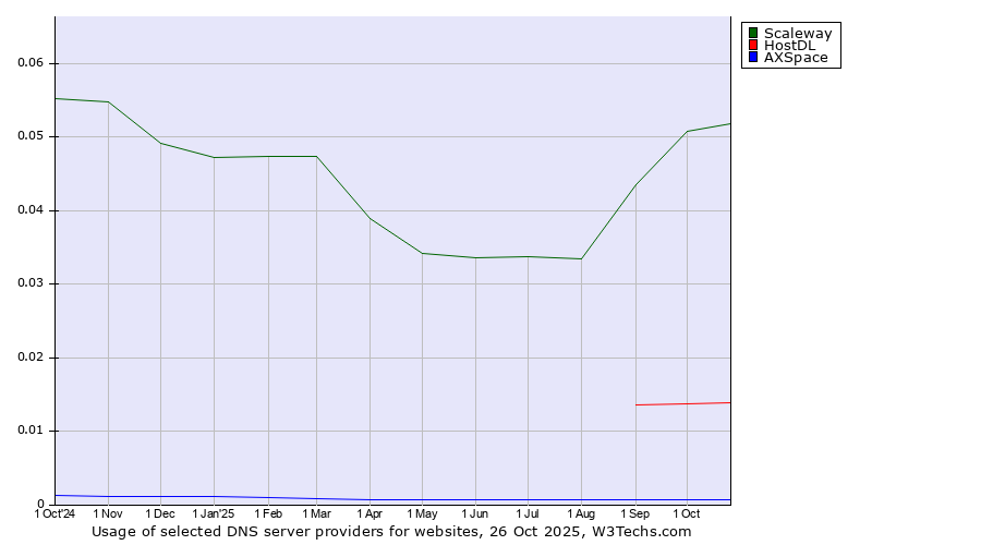 Historical trends in the usage of Scaleway vs. HostDL vs. AXSpace