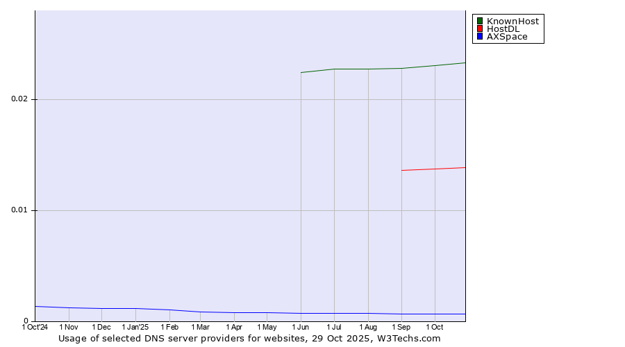 Historical trends in the usage of KnownHost vs. HostDL vs. AXSpace