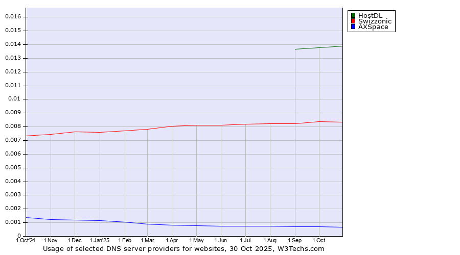 Historical trends in the usage of HostDL vs. Swizzonic vs. AXSpace
