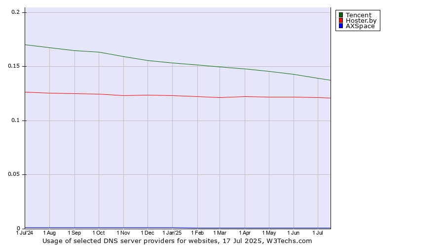 Historical trends in the usage of Tencent vs. Hoster.by vs. AXSpace