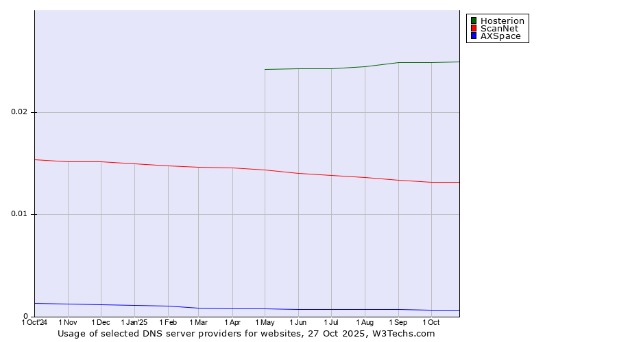 Historical trends in the usage of Hosterion vs. ScanNet vs. AXSpace